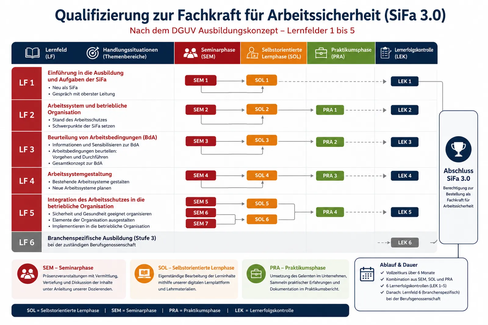 Ablauf der SiFa 3.0 Qualifizierung nach dem DGUV Ausbildungskonzept, Lernfelder 1 bis 5